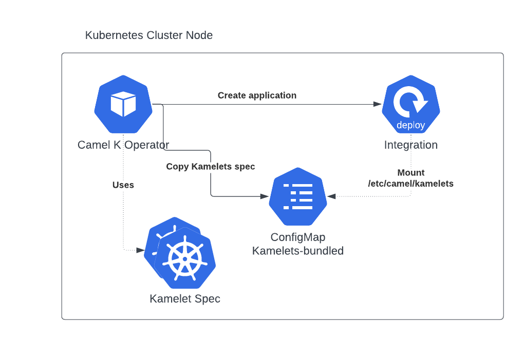 Kamelets deployment model